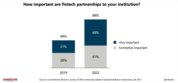 Bank-Technology Partnerships