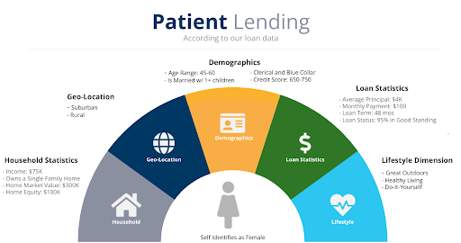 patient lending infographic