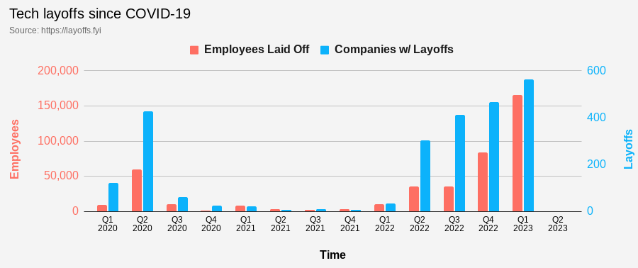 Tech Layoffs since COVID-19 - Layoffs.fyi